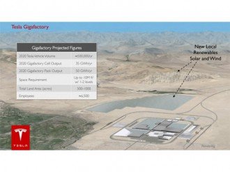 Tesla будує Gigafactory з виробництва акумуляторів
