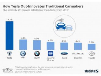 Tesla Motors витрачає на інноваційні розробки..
