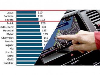 Lexus і Porsche очолили рейтинг найнадійніших автомобілів