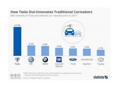Tesla Motors витрачає на інноваційні розробки..