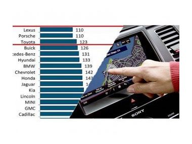 Lexus і Porsche очолили рейтинг найнадійніших автомобілів